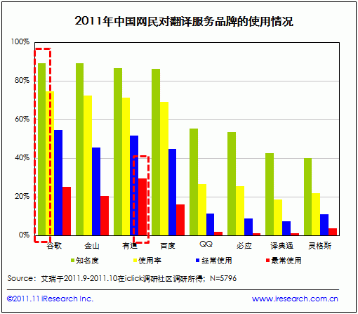 翻譯服務(wù)多元化發(fā)展 網(wǎng)民首選有道、谷歌與金山